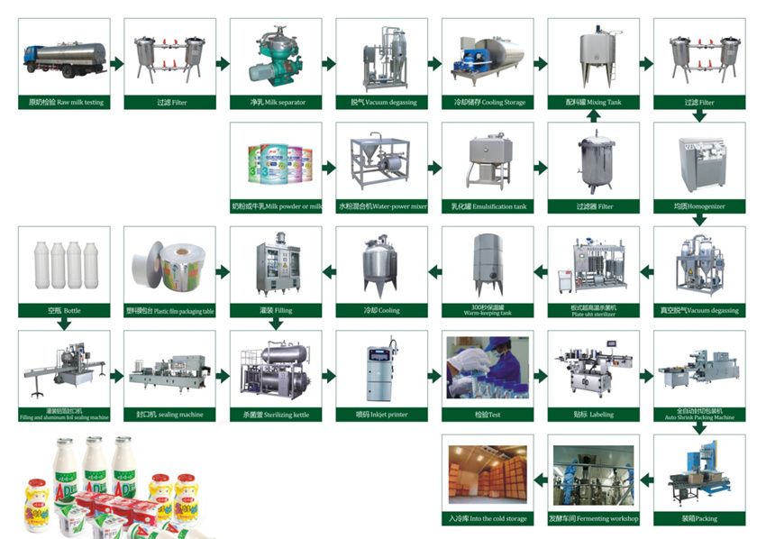 Automobile Production Line Flow Chart