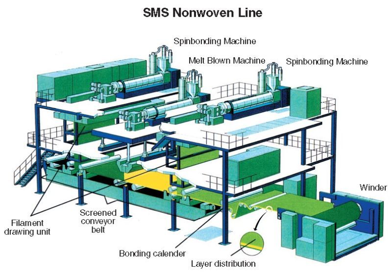 China-SMS-Polypropylene-Nonwoven-Fabric-Machine - China Nonwoven ...