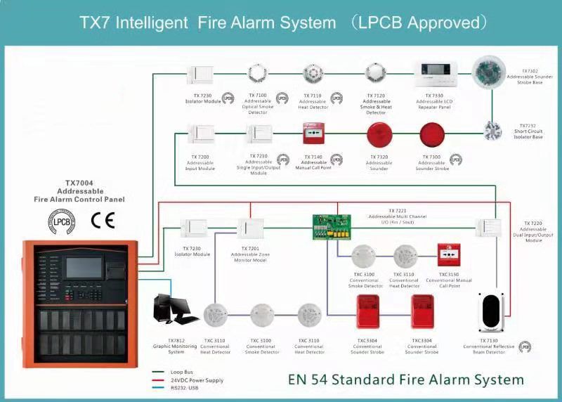 Smart Warranty Home Fire Security Fire Alarm Monitoring Panel System pictures & photos